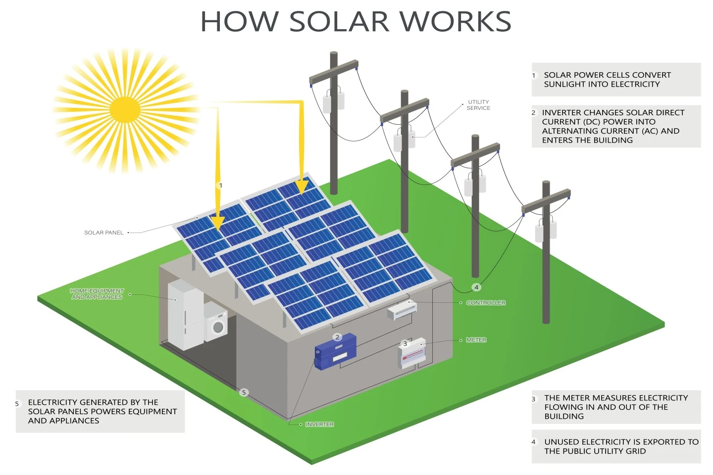 On-Grid, Off-Grid, and Hybrid Solar Systems