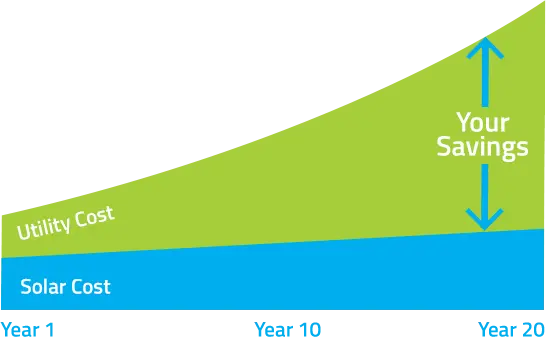 Solar graph showing your electricity savings increase over time